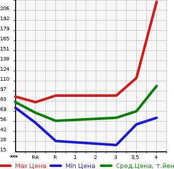 Аукционная статистика: График изменения цены NISSAN Ниссан  NOTE Ноут  2012 1200 E12  в зависимости от аукционных оценок
