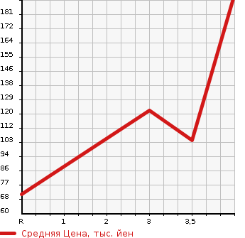 Аукционная статистика: График изменения цены NISSAN Ниссан  NOTE Ноут  2013 1200 E12 AERO STYLE в зависимости от аукционных оценок