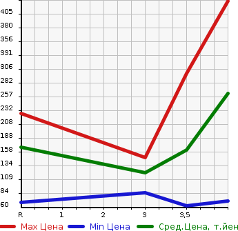 Аукционная статистика: График изменения цены NISSAN Ниссан  NOTE Ноут  2014 1200 E12 MEDALIST EMA-JENSI- BRAKE PACKAGE в зависимости от аукционных оценок