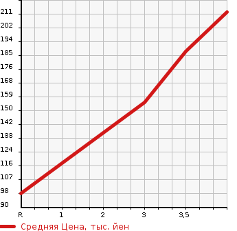 Аукционная статистика: График изменения цены NISSAN Ниссан  NOTE Ноут  2014 1200 E12 MEDALIST EMA-JENSI- BRAKE PKG в зависимости от аукционных оценок