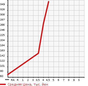 Аукционная статистика: График изменения цены NISSAN Ниссан  NOTE Ноут  2014 1200 E12 MEDALIST EMA-JENSI-BRE- в зависимости от аукционных оценок