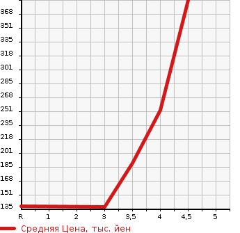 Аукционная статистика: График изменения цены NISSAN Ниссан  NOTE Ноут  2014 1200 E12 MEDALIST EMABRE PACKAGE в зависимости от аукционных оценок