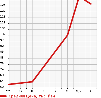 Аукционная статистика: График изменения цены NISSAN Ниссан  NOTE Ноут  2012 1200 E12 RIDER в зависимости от аукционных оценок