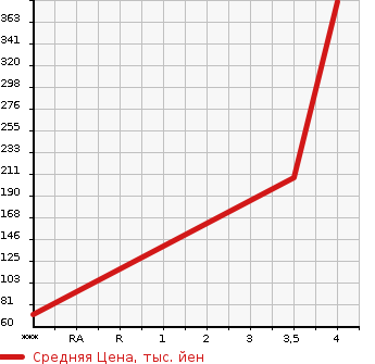 Аукционная статистика: График изменения цены NISSAN Ниссан  NOTE Ноут  2015 1200 E12 RIDER в зависимости от аукционных оценок