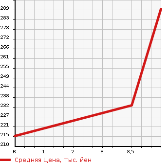 Аукционная статистика: График изменения цены NISSAN Ниссан  NOTE Ноут  2015 1200 E12 RIDER BLACK LINE в зависимости от аукционных оценок