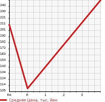 Аукционная статистика: График изменения цены NISSAN Ниссан  NOTE Ноут  2014 1200 E12 X AERO STYLE в зависимости от аукционных оценок
