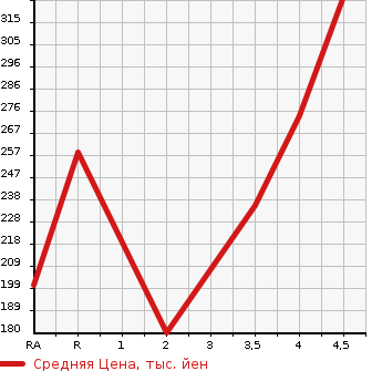 Аукционная статистика: График изменения цены NISSAN Ниссан  NOTE Ноут  2015 1200 E12 X DIG-S AERO STYLE в зависимости от аукционных оценок