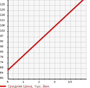 Аукционная статистика: График изменения цены NISSAN Ниссан  NOTE Ноут  2013 1200 E12 X DIG-SE MAJE MBRE YELLOW PACK в зависимости от аукционных оценок
