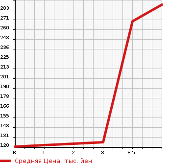Аукционная статистика: График изменения цены NISSAN Ниссан  NOTE Ноут  2014 1200 E12 X DIG-SEMA* BRAKE P в зависимости от аукционных оценок