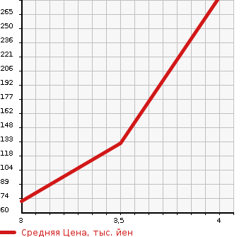 Аукционная статистика: График изменения цены NISSAN Ниссан  NOTE Ноут  2014 1200 E12 X DIG-SEMA-JENSI- BRAKE в зависимости от аукционных оценок