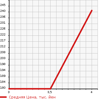 Аукционная статистика: График изменения цены NISSAN Ниссан  NOTE Ноут  2014 1200 E12 X DIG-SEMA-JENSI- BRAKE P в зависимости от аукционных оценок
