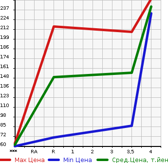 Аукционная статистика: График изменения цены NISSAN Ниссан  NOTE Ноут  2014 1200 E12 X DIG-SEMABRE PACKAGE в зависимости от аукционных оценок