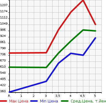 Аукционная статистика: График изменения цены NISSAN Ниссан  NOTE Ноут  2020 1200 E12 X V SELECTION в зависимости от аукционных оценок