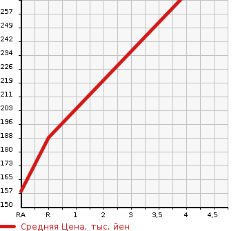 Аукционная статистика: График изменения цены NISSAN Ниссан  NOTE Ноут  2015 1200 E12 X V SELECTION PLUS SAFETY в зависимости от аукционных оценок