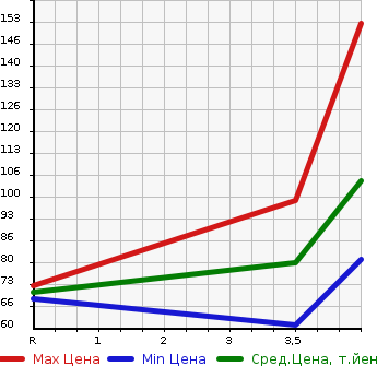 Аукционная статистика: График изменения цены NISSAN Ниссан  NOTE Ноут  2013 1200 E12 X-DIG-S в зависимости от аукционных оценок