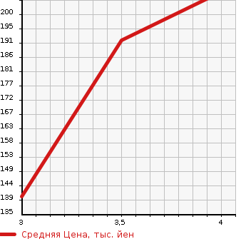 Аукционная статистика: График изменения цены NISSAN Ниссан  NOTE Ноут  2014 1200 E12 XEMA-JENSI- BRAKE в зависимости от аукционных оценок