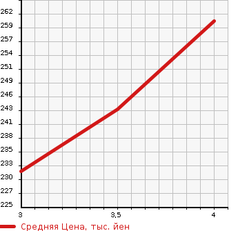 Аукционная статистика: График изменения цены NISSAN Ниссан  NOTE Ноут  2015 1200 E12 XEMA-JENSI- BRAKE в зависимости от аукционных оценок