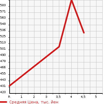 Аукционная статистика: График изменения цены NISSAN Ниссан  NOTE Ноут  2019 1200 E12 XEMA-JENSI- BRAKE в зависимости от аукционных оценок