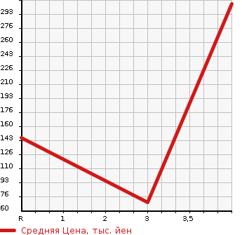 Аукционная статистика: График изменения цены NISSAN Ниссан  NOTE Ноут  2014 1200 E12 XEMA-JENSI- BRAKE P в зависимости от аукционных оценок