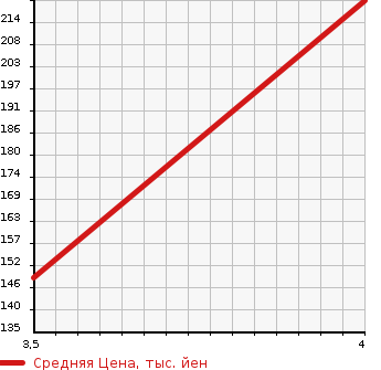 Аукционная статистика: График изменения цены NISSAN Ниссан  NOTE Ноут  2014 1200 E12 XEMA-JENSI- BRAKE PA в зависимости от аукционных оценок