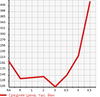 Аукционная статистика: График изменения цены NISSAN Ниссан  NOTE Ноут  2014 1200 E12 XEMA-JENSI- BRAKE PACK в зависимости от аукционных оценок