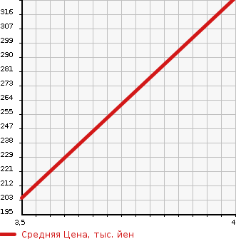 Аукционная статистика: График изменения цены NISSAN Ниссан  NOTE Ноут  2015 1200 E12 XEMA-JENSI- BRAKE PACK в зависимости от аукционных оценок