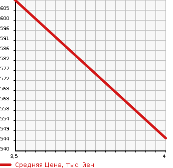 Аукционная статистика: График изменения цены NISSAN Ниссан  NOTE Ноут  2020 1200 E12 XEMA-JIP в зависимости от аукционных оценок