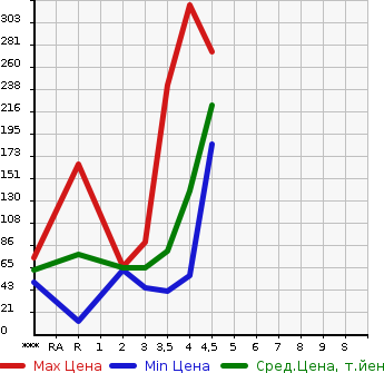 Аукционная статистика: График изменения цены NISSAN Ниссан  NOTE Ноут  2013 1200 E12 X_DIG-S в зависимости от аукционных оценок
