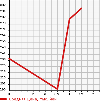 Аукционная статистика: График изменения цены NISSAN Ниссан  NOTE Ноут  2015 1200 E12 X_DIG-S в зависимости от аукционных оценок