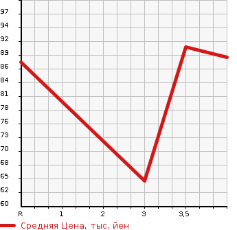 Аукционная статистика: График изменения цены NISSAN Ниссан  NOTE Ноут  2013 1200 E12 X_DIG-SEMABRE PACKAGE в зависимости от аукционных оценок
