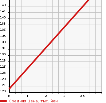 Аукционная статистика: График изменения цены NISSAN Ниссан  NOTE Ноут  2014 1200 E12 X_DIG-SEMABREPKG в зависимости от аукционных оценок
