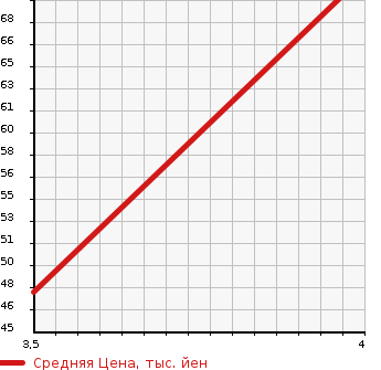 Аукционная статистика: График изменения цены NISSAN Ниссан  NOTE Ноут  2013 1200 E12 X_DIG-SULI YELLOW LI в зависимости от аукционных оценок