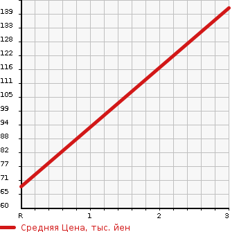 Аукционная статистика: График изменения цены NISSAN Ниссан  NOTE Ноут  2014 1200 E12 X_DIG-S_E MAJE NSI BRAKE PACKAGE в зависимости от аукционных оценок
