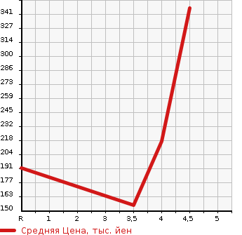 Аукционная статистика: График изменения цены NISSAN Ниссан  NOTE Ноут  2014 1200 E12 X_V SELECTION PLUS SAFETY в зависимости от аукционных оценок