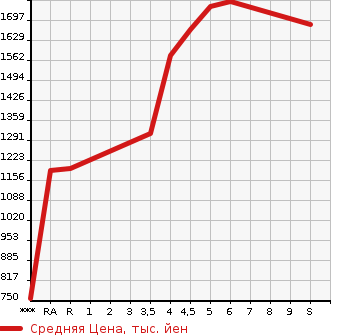 Аукционная статистика: График изменения цены NISSAN Ниссан  NOTE Ноут  2023 1200 E13 X в зависимости от аукционных оценок