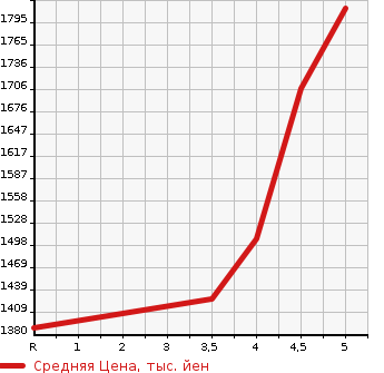 Аукционная статистика: График изменения цены NISSAN Ниссан  NOTE Ноут  2022 1200 E13 X AIR LI- GRAY EDITION в зависимости от аукционных оценок
