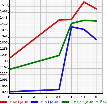 Аукционная статистика: График изменения цены NISSAN Ниссан  NOTE Ноут  2022 1200 E13 e-power S в зависимости от аукционных оценок