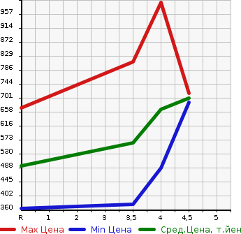 Аукционная статистика: График изменения цены NISSAN Ниссан  NOTE Ноут  2018 1200 HE12 E POWER MEDALIST в зависимости от аукционных оценок