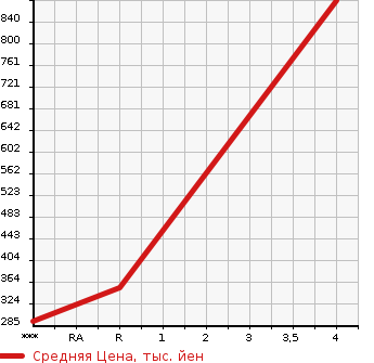 Аукционная статистика: График изменения цены NISSAN Ниссан  NOTE Ноут  2018 1200 HE12 E POWER MEDALIST BLACK A LOW в зависимости от аукционных оценок