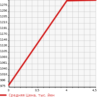 Аукционная статистика: График изменения цены NISSAN Ниссан  NOTE Ноут  2020 1200 HE12 E POWER NISMO в зависимости от аукционных оценок