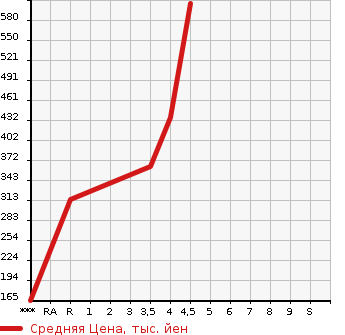 Аукционная статистика: График изменения цены NISSAN Ниссан  NOTE Ноут  2016 1200 HE12 E POWER X в зависимости от аукционных оценок