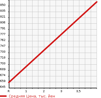 Аукционная статистика: График изменения цены NISSAN Ниссан  NOTE Ноут  2020 1200 HE12 E POWER X в зависимости от аукционных оценок
