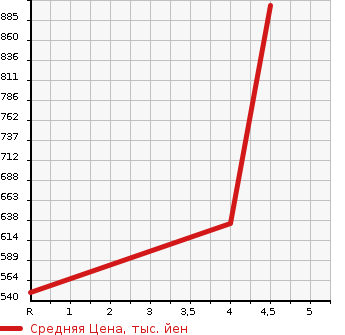 Аукционная статистика: График изменения цены NISSAN Ниссан  NOTE Ноут  2020 1200 HE12 E- POWER в зависимости от аукционных оценок