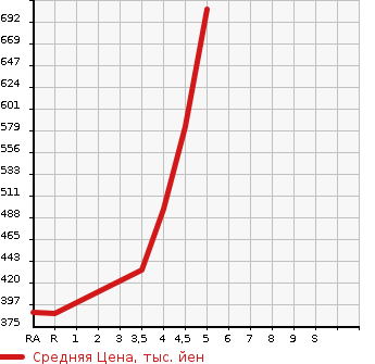 Аукционная статистика: График изменения цены NISSAN Ниссан  NOTE Ноут  2018 1200 HE12 E- POWER B в зависимости от аукционных оценок