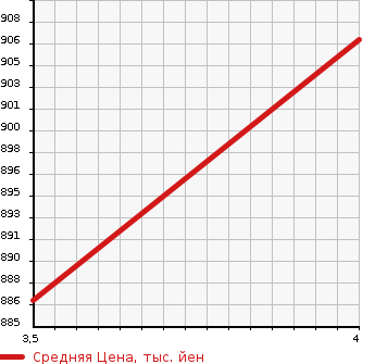 Аукционная статистика: График изменения цены NISSAN Ниссан  NOTE Ноут  2020 1200 HE12 E- POWER MEDALIST BLACK A LOW в зависимости от аукционных оценок