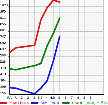Аукционная статистика: График изменения цены NISSAN Ниссан  NOTE Ноут  2019 1200 HE12 E- POWER X в зависимости от аукционных оценок