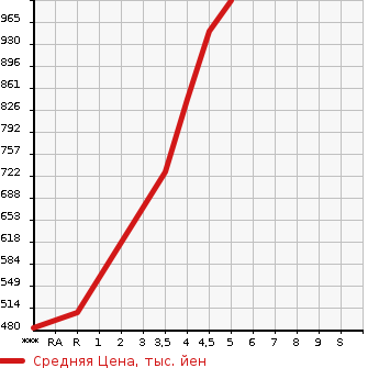 Аукционная статистика: График изменения цены NISSAN Ниссан  NOTE Ноут  2020 1200 HE12 E- POWER X в зависимости от аукционных оценок