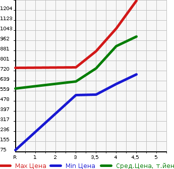 Аукционная статистика: График изменения цены NISSAN Ниссан  NOTE Ноут  2020 1200 HE12 E- POWER X V SELECTION в зависимости от аукционных оценок