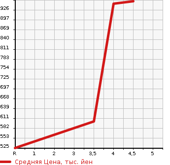 Аукционная статистика: График изменения цены NISSAN Ниссан  NOTE Ноут  2018 1200 HE12 E- POWER XSI- GEAR в зависимости от аукционных оценок