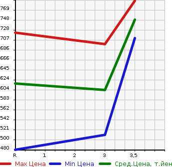 Аукционная статистика: График изменения цены NISSAN Ниссан  NOTE Ноут  2020 1200 HE12 E-POWER MEDALIST в зависимости от аукционных оценок
